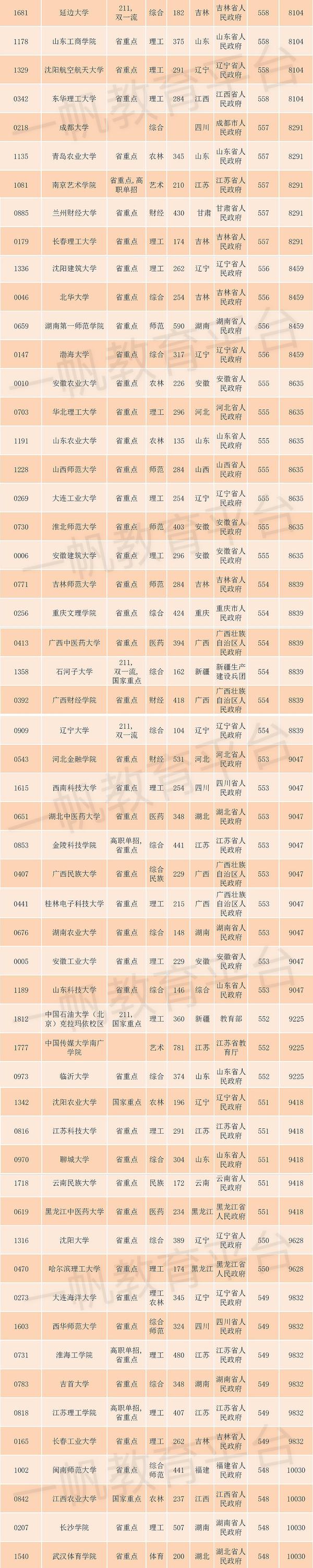 各院校录取分数线在全省位次_录取分数高校排名_2024年中国医科大学录取分数线(2024各省份录取分数线及位次排名)