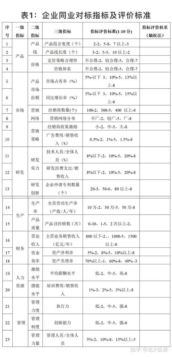 企业对标管理研究框架 - 知乎