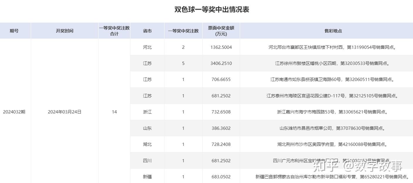 双色球24033期开奖结果蓝球54注一等奖