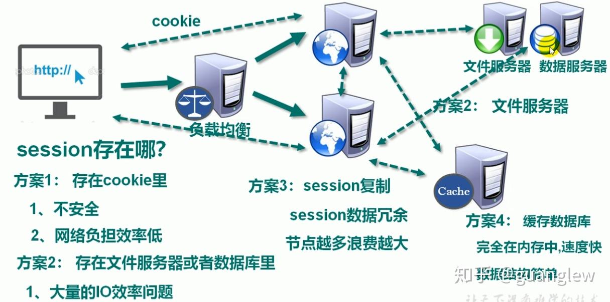 Redis In Nosql Example NoSQL 介绍之Redis - 知乎