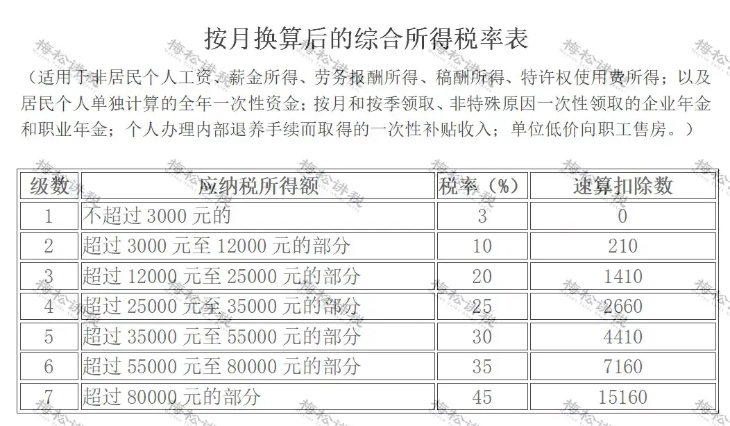 76綜合所得:工資,薪金所得;勞務報酬所得;稿酬所得;特許權使用費所