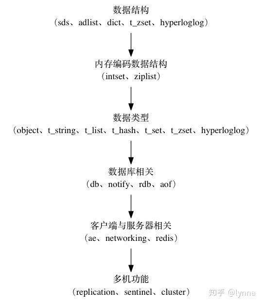 Redis之String类型: SDS - 知乎