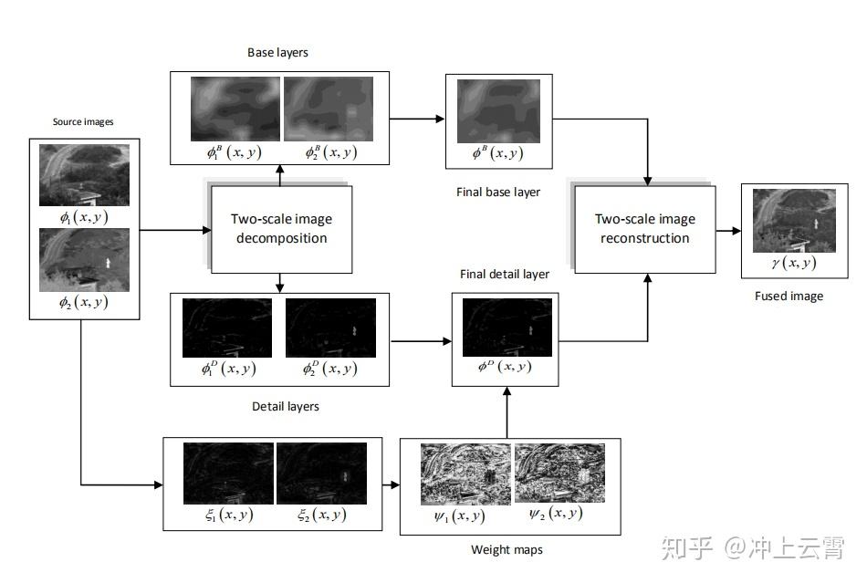图像分解/分析,图像分解使用的是均值滤波器获取图像的基础(base)和