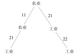 投入产出比就是收益率_投入产出理论 应用 _ 投入产出模型 分类 