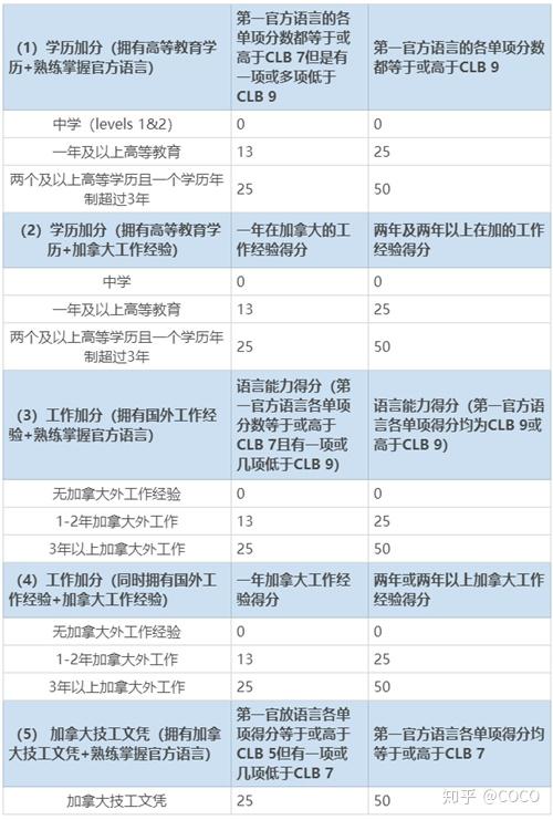 加拿大聯邦ee技術移民:打分標準及加分攻略