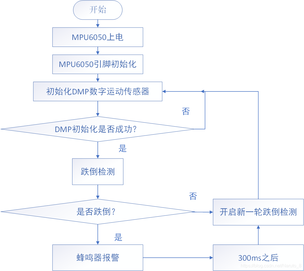 stm32流水灯程序流程图图片