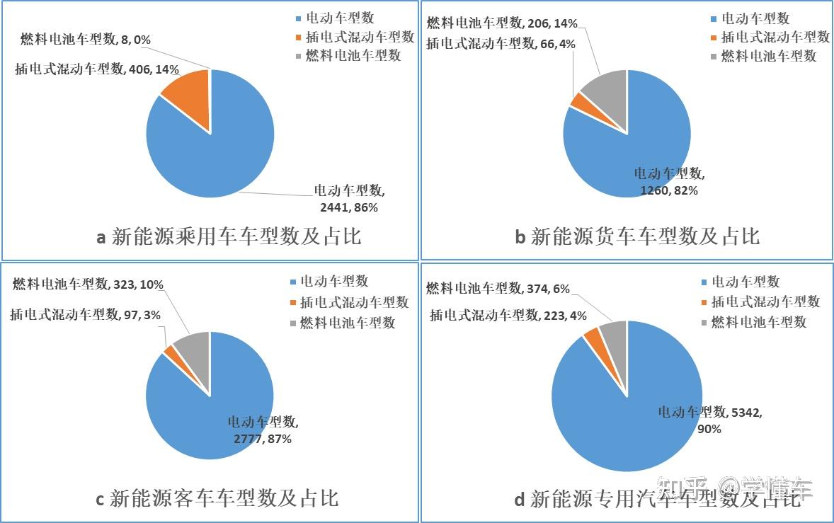 新能源汽车车型统计及分类占比