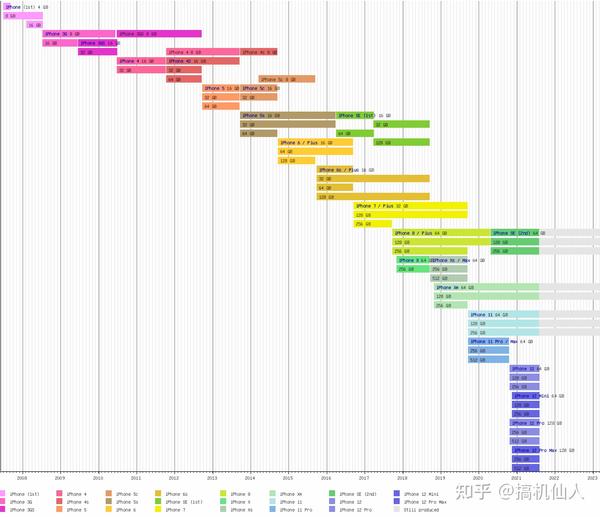 2021年9月苹果会发布什么产品？附苹果手机历代发布时间表 - 知乎