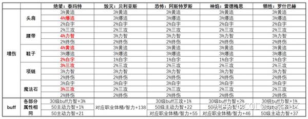 dnf大转移卡片大全_dnf大转移附魔_dnf大转移附魔卡片大全