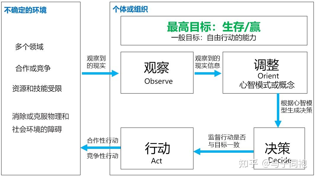 深入理解ooda循环在数字工程的应用