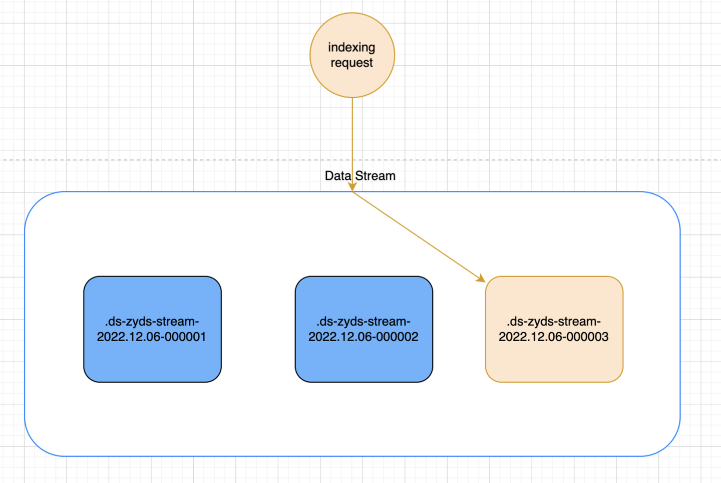 Elasticsearch Data Stream 数据流使用 - 知乎