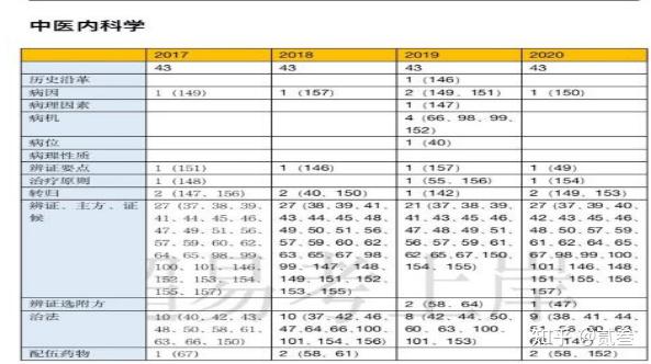 2021中医考研经验分享- 知乎