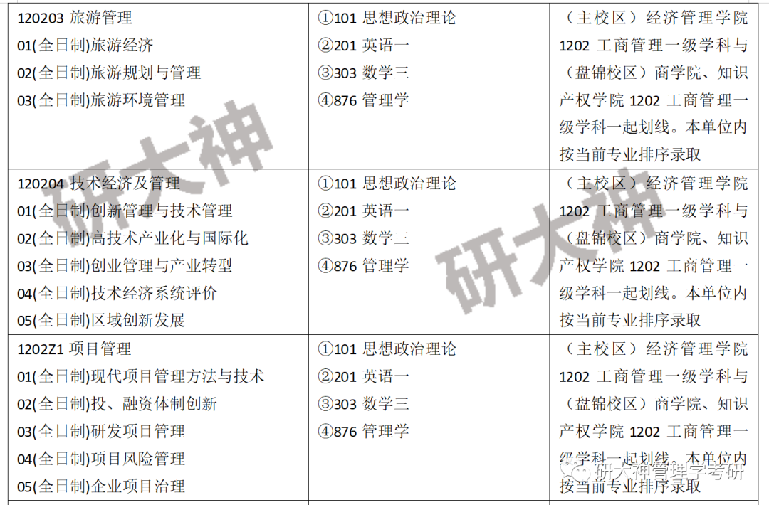 管理學考研看大連理工大學2021管理學專業招生信息重點分析來啦