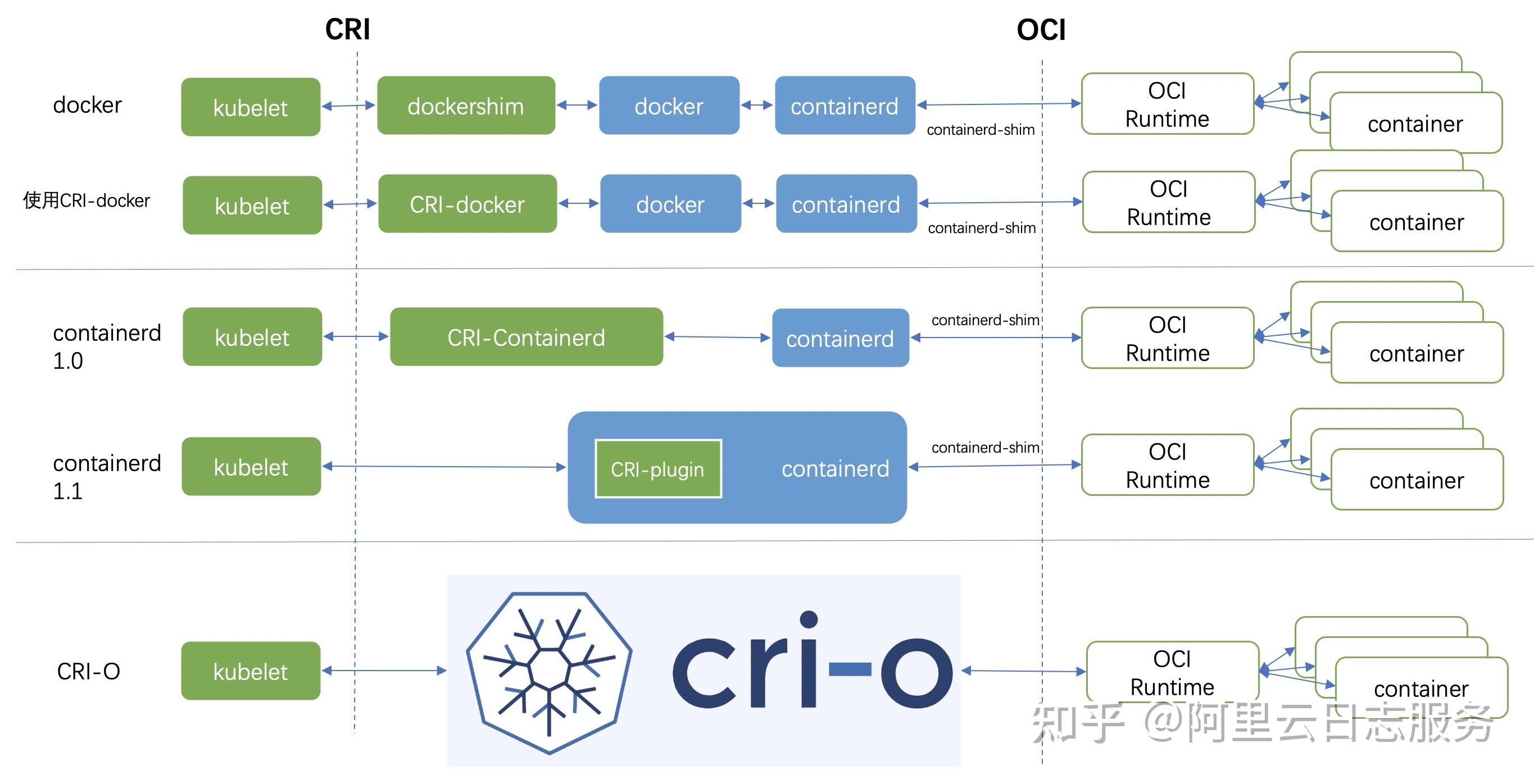 容器运行时探讨--从dockershim正式从K8s移除说起 - 知乎