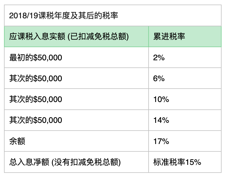 香港公司要交哪些税?税率多少? - 知乎