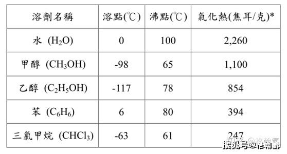 表一.各種溶劑,溶點,沸點及氣化熱之比較:圖二.