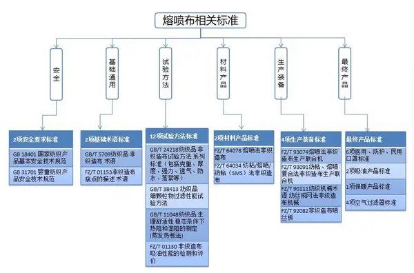 2020年7月1日实施《熔喷法非织造布》行业标准，特别规定了哪些指标？  第7张