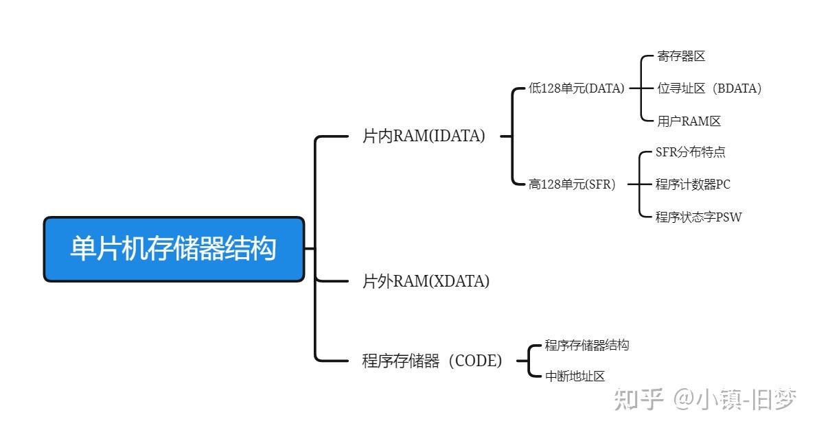 51单片机的存储器结构