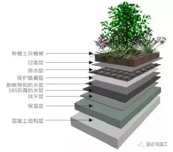 种植屋面防水施工动画,很详细