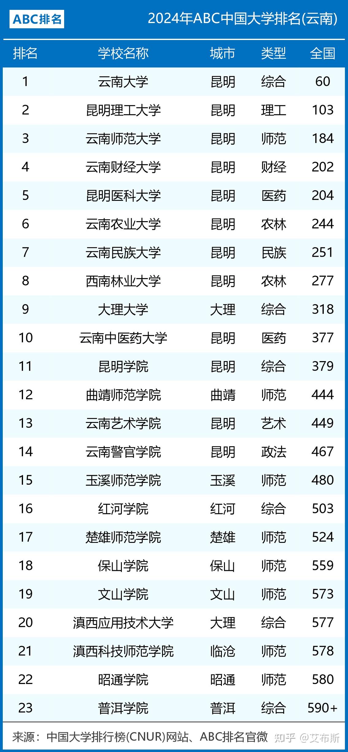 2024年云南省大学排名:云南大学第一