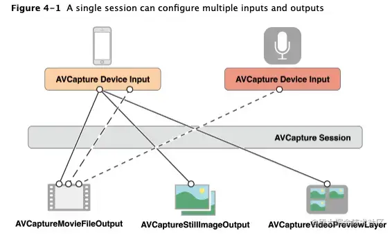 iOS视频流采集概述(AVCaptureSession) - 知乎