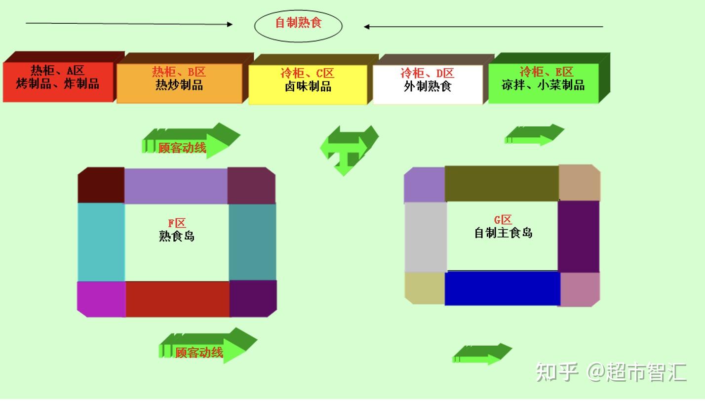 超市超详细蔬果熟食陈列动线图解