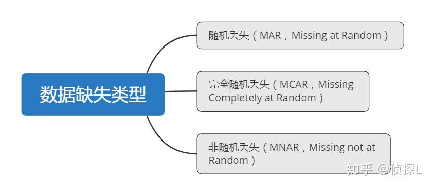 数据分析——缺失值处理详解(理论篇) - 知乎