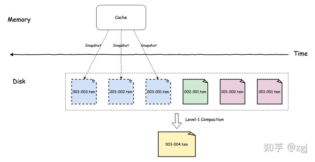 Influxdb compaction 
