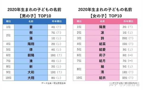 年日本男女宝宝名字排行来了 最受欢迎的名字居然是 知乎