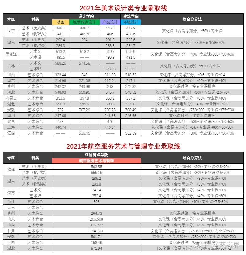 重磅已有超100所高校公佈藝術類錄取分數線或錄取結果84更新