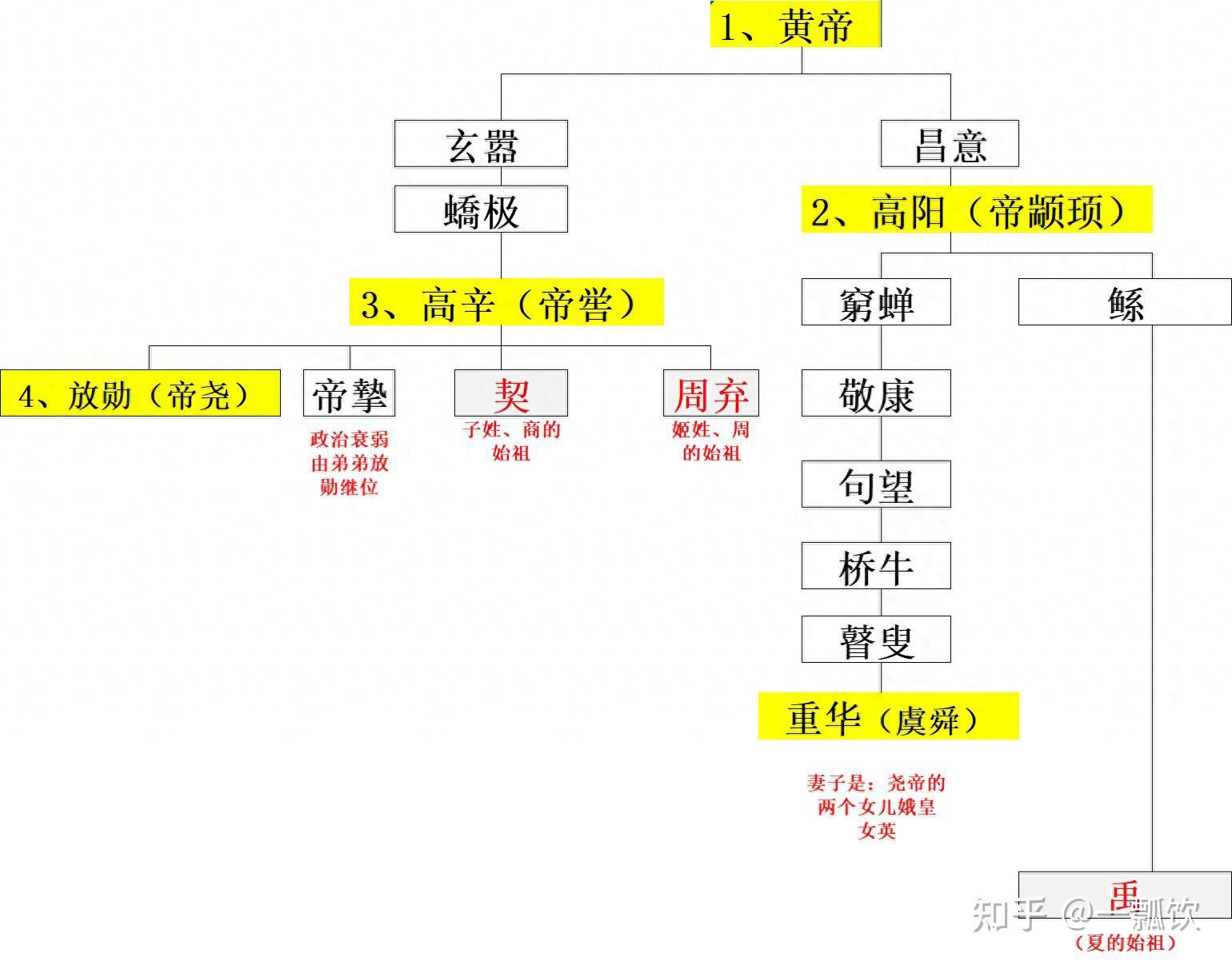 读《史记》：五帝真实历史颠覆你的认知 - 知乎