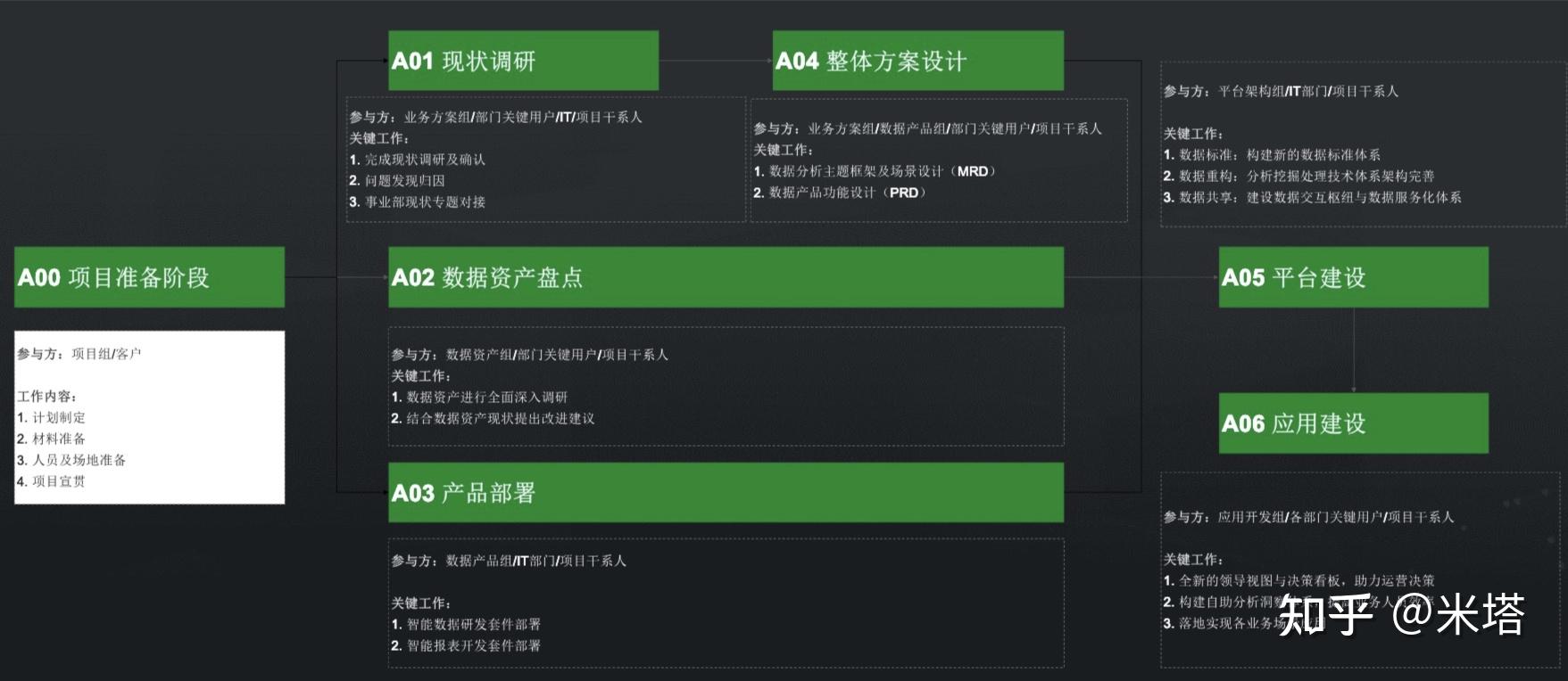 数据中台项目实施方法论 知乎