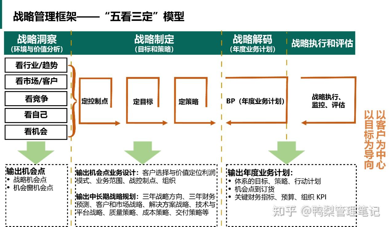 华为战略神器“五看三定”模型究竟是什么? - 知乎