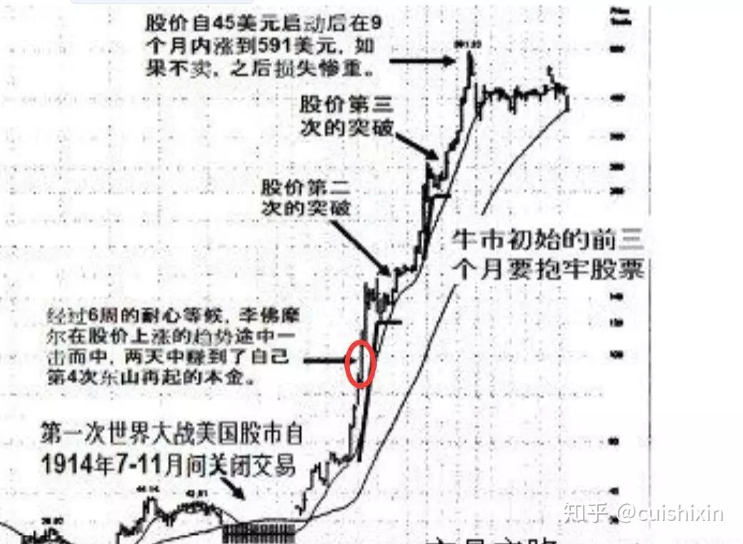 投机之王杰西利弗莫尔的一生以及他的交易规则