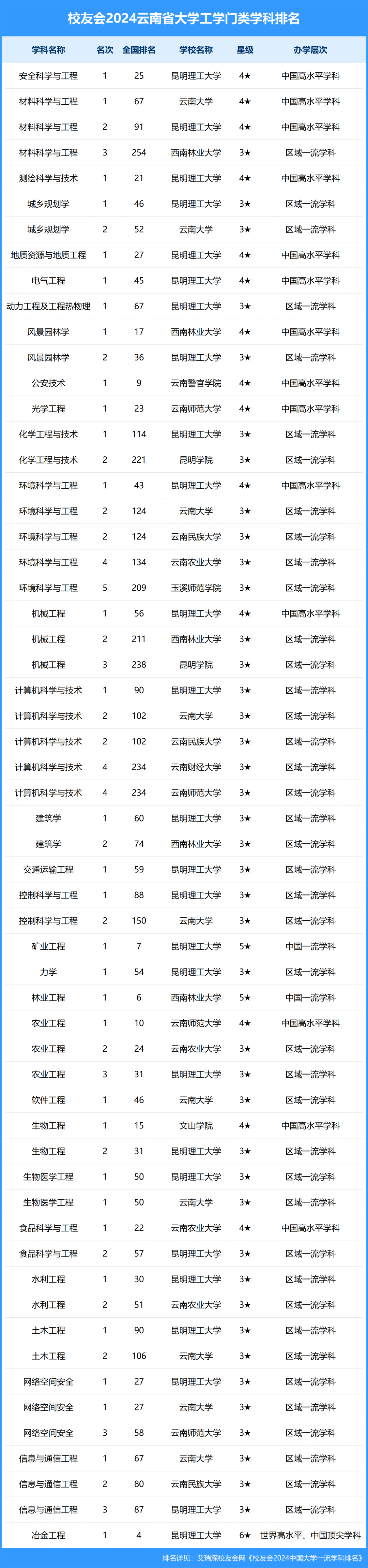 校友会2024云南省大学一流学科排名,云南大学第一