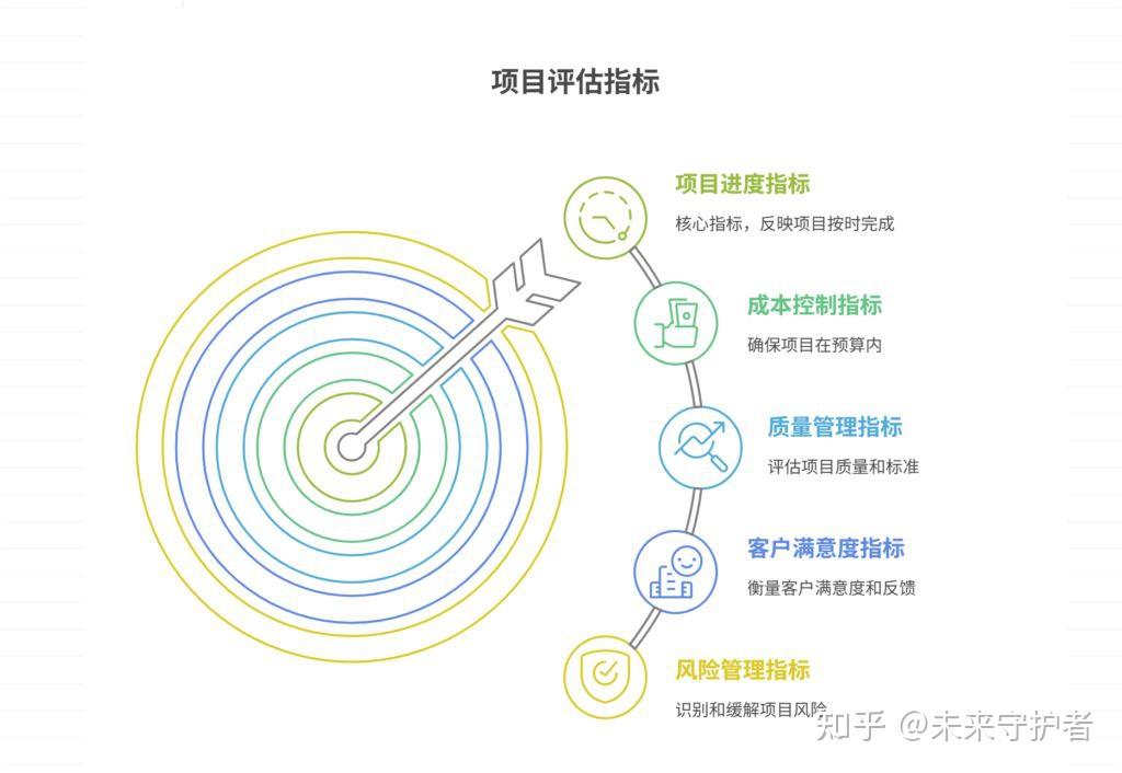 项目评估指标有哪些？核心指标盘点 - 知乎