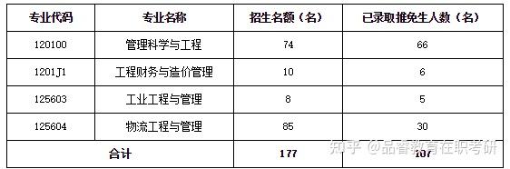 物流工程與管理專業(專業代碼:125604)成績公示如下