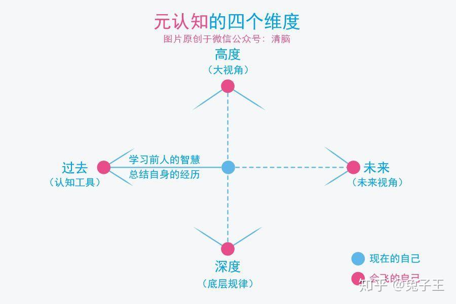 四.如何获取元认知能力