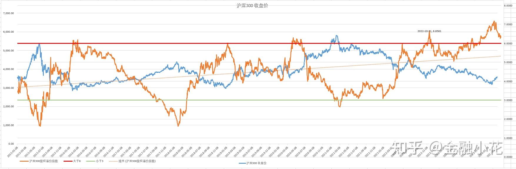 沪深300收盘价和沪深300股权溢价指数趋势对比图