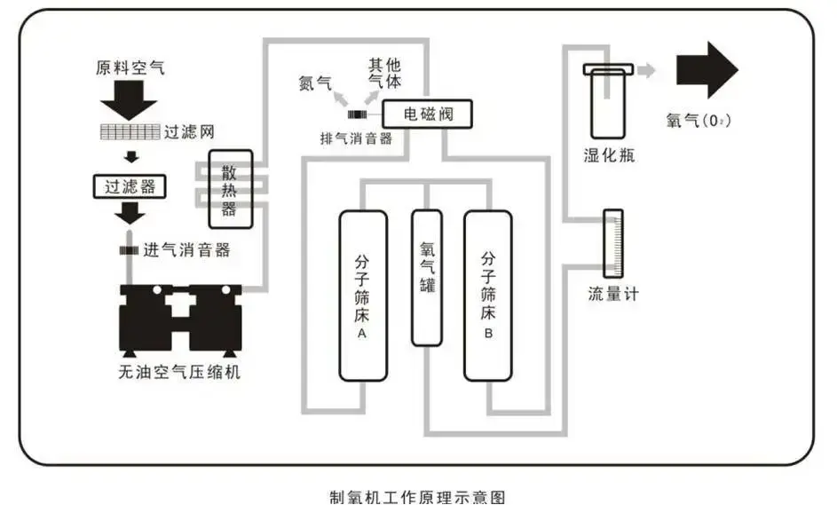气体压力测量是医用供氧系统的关键环节