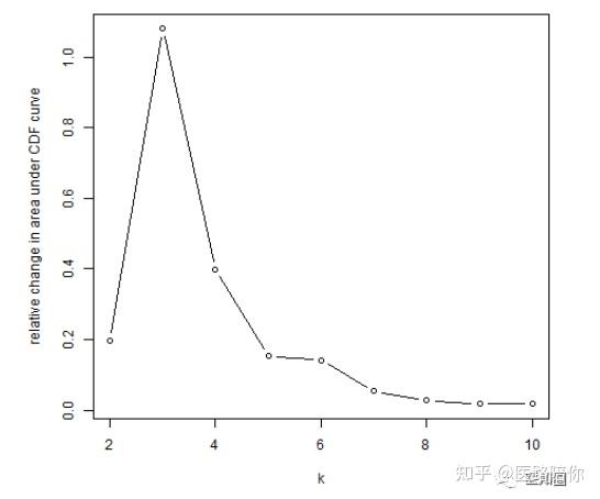 Consensus Clustering(一致性聚类)-学习笔记 - 知乎