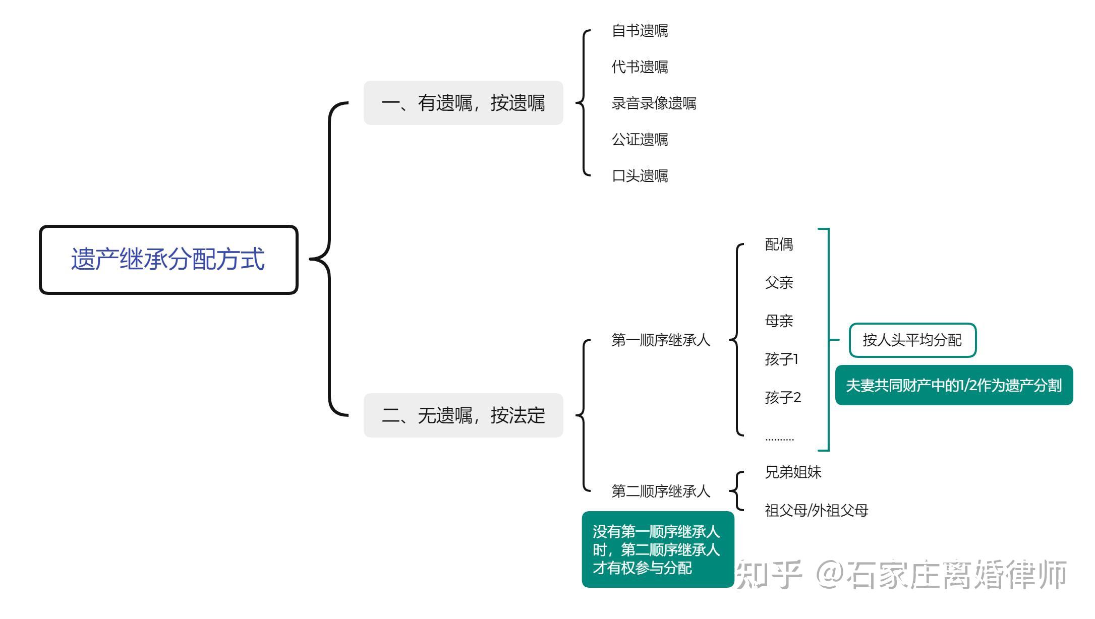 石家庄律师：遗产继承怎么分配 - 知乎