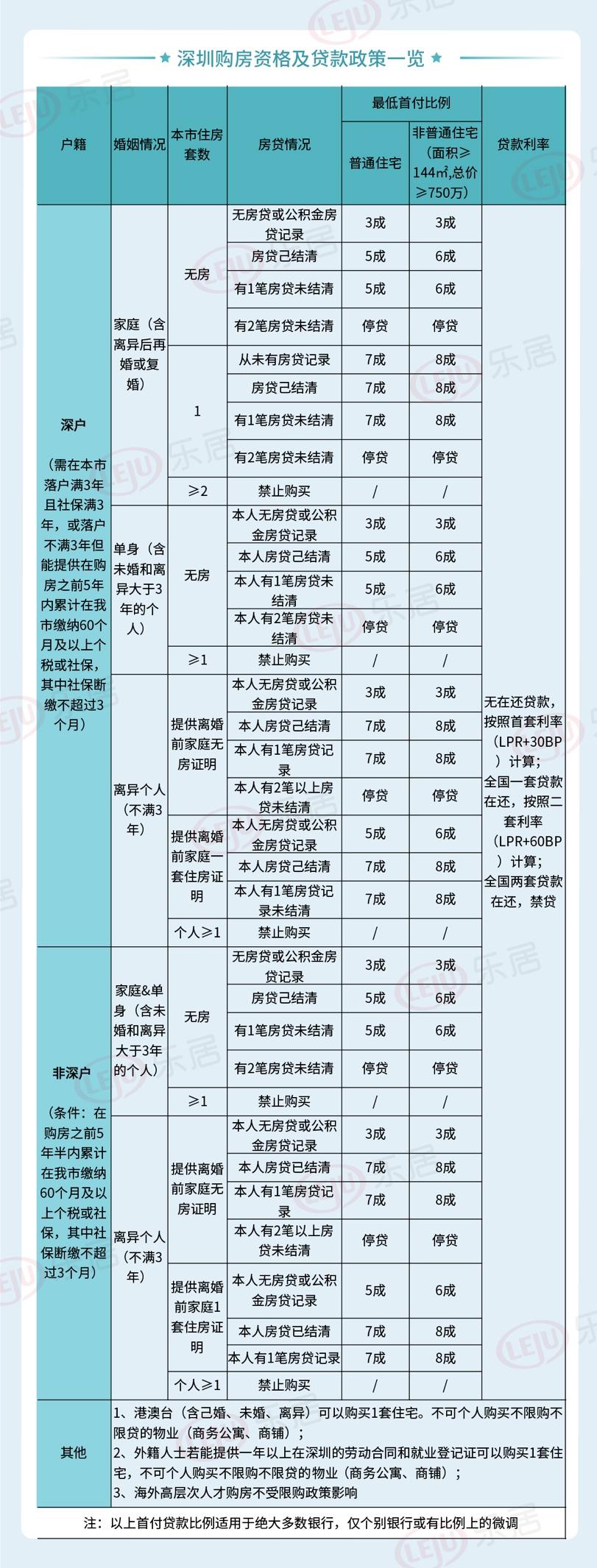 深圳!必看!2022年深圳最新最全购房政策信息来了! - 知乎