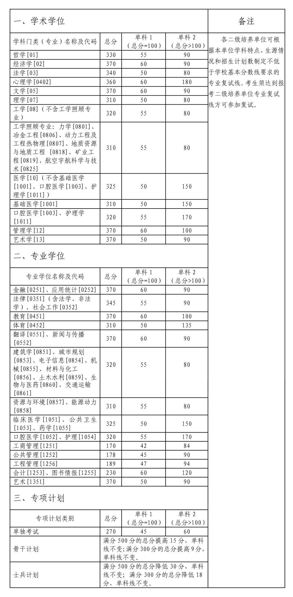 中南大学复试线图片