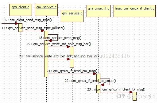 Qmi Module 高通android QMI机制 - 知乎