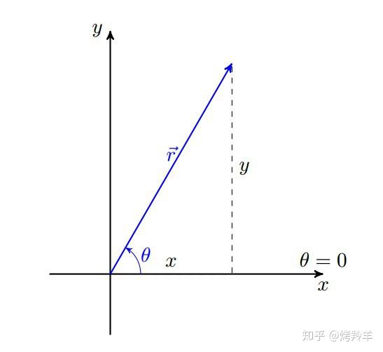 平方反比率推导开普勒定律（预备篇）：极坐标的引入 - 知乎