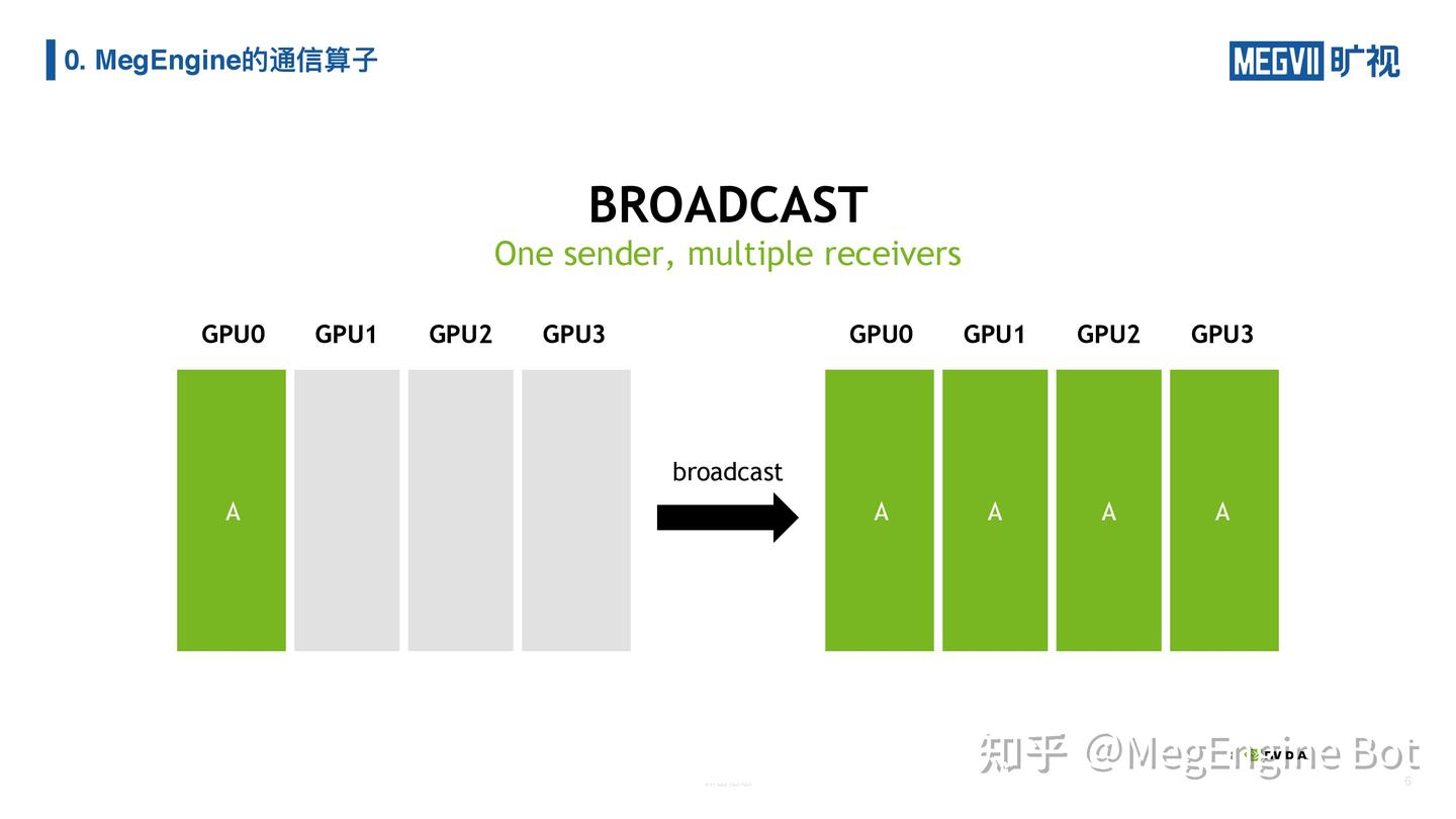 分享实录 | 利用 MegEngine 分布式通信算子实现复杂的并行训练 - 知乎