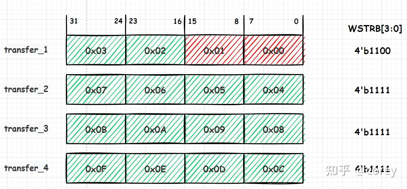 Wstrb Encoding AXI总线(二):说一说AXI4的接口 - 知乎