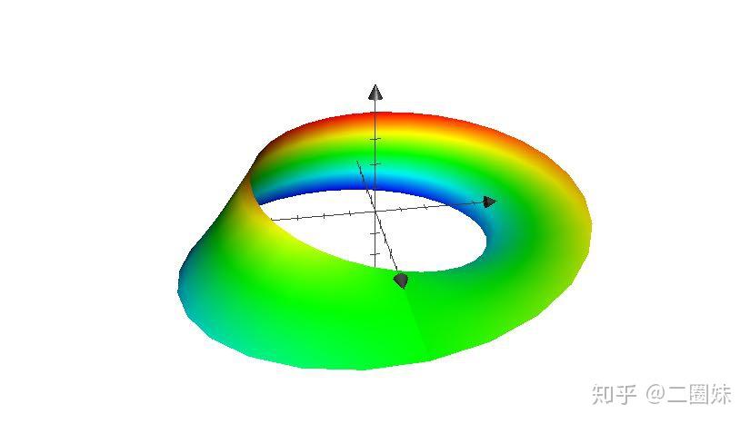 莫比乌斯环的方程 - 知乎