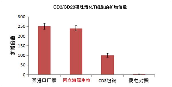T细胞激活首选 Cd3 Cd28单抗偶联磁珠 知乎